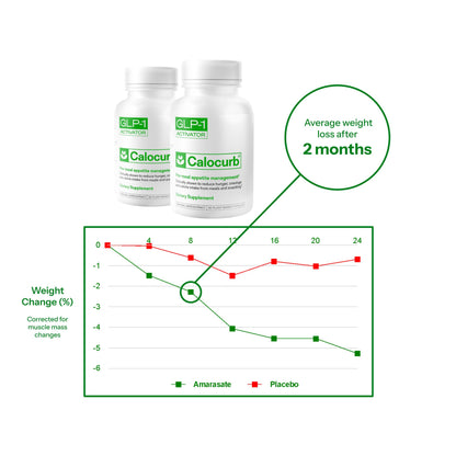 glp 1 activator for weight loss Introducing the Ultimate Management Stack WLP-1 works across three key metabolic pathways: GLP-1 activity Appetite support Thermogenesis Berberine adds a fourth - AMPK activation Calocurb GLP-1 Activator Clinically